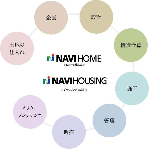 土地の手入れ、企画、設計、構造計算、施工、管理、販売、アフターメンテナンス