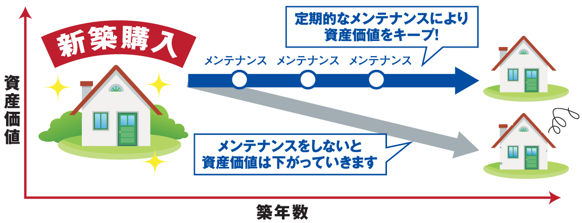 定期的なメンテナンスにより資産価値をキープ