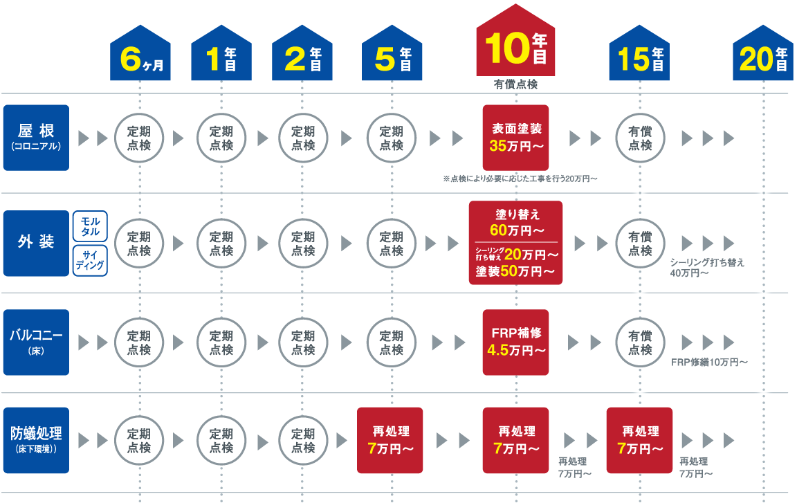 プラス10年保証