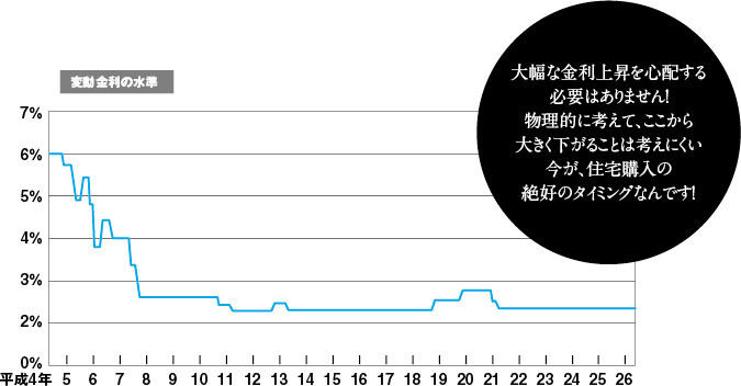 大幅な金利上昇を心配する必要はありません！物理的に考えて、ここから大きく下がることは考えにくい今が、住宅購入の絶好のタイミングなんです！